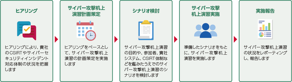 サイバー攻撃机上演習コンサルティングサービスの概要図