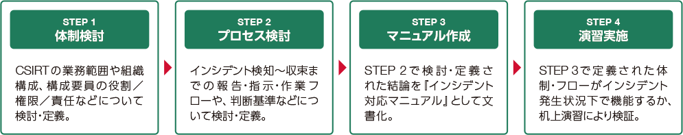 CSIRT構築支援の概要図