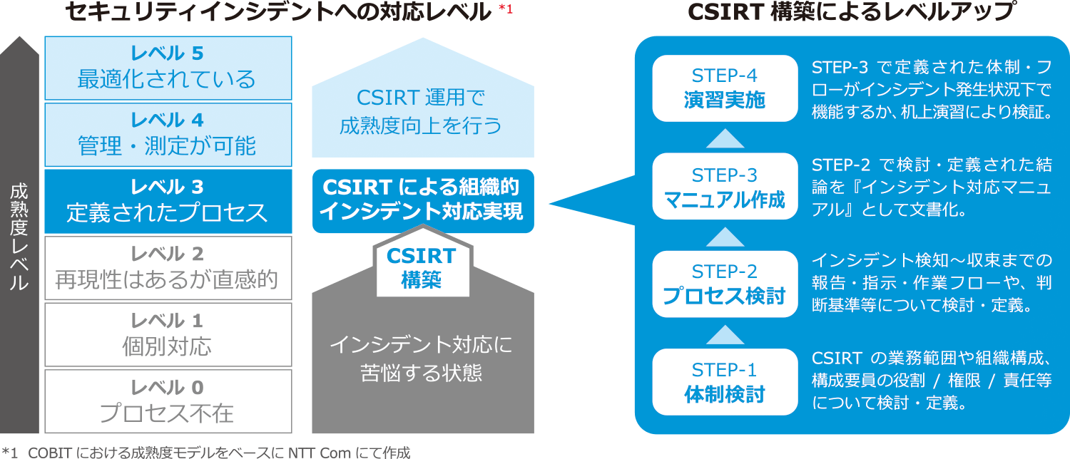 CSIRT構築支援