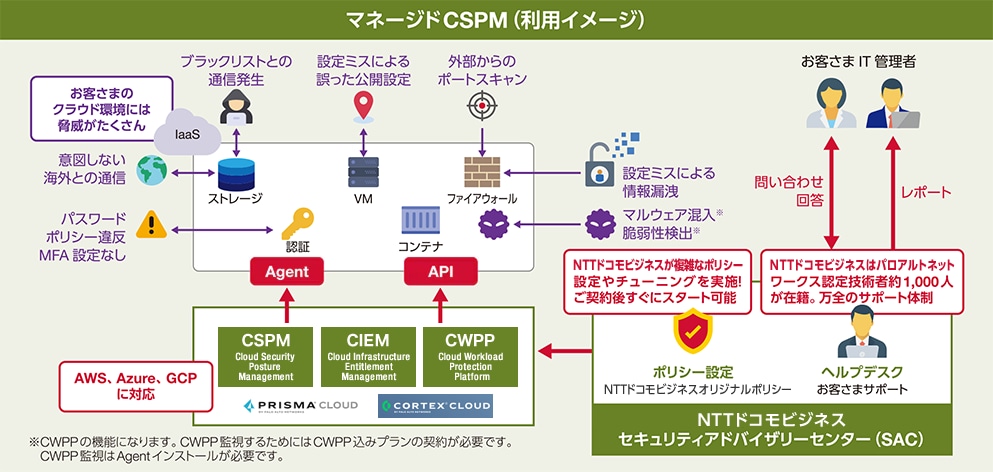 マネージドCSPM（ご利用イメージ）