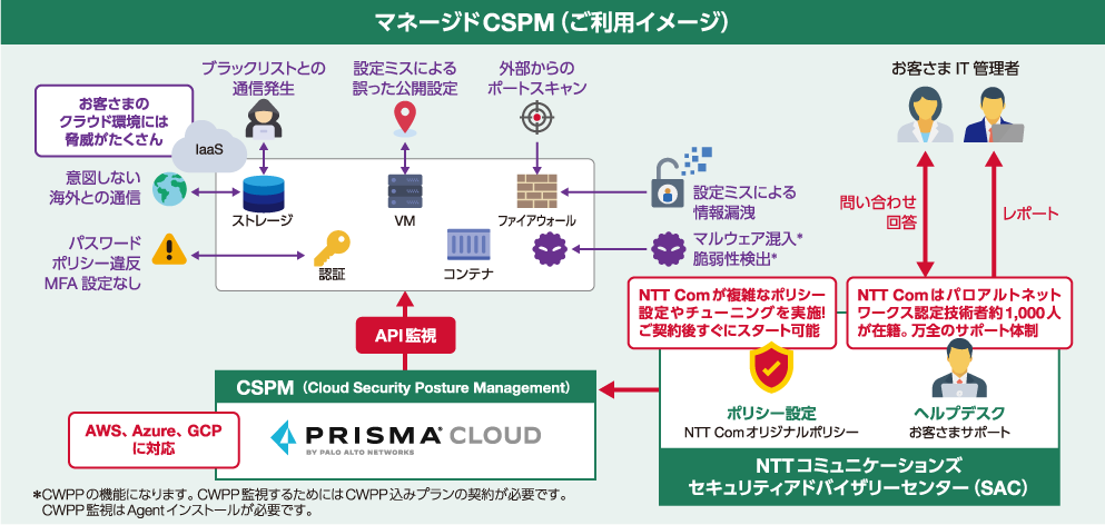 マネージドCSPM(ご利用イメージ)