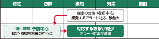 『衛生管理』の必要性