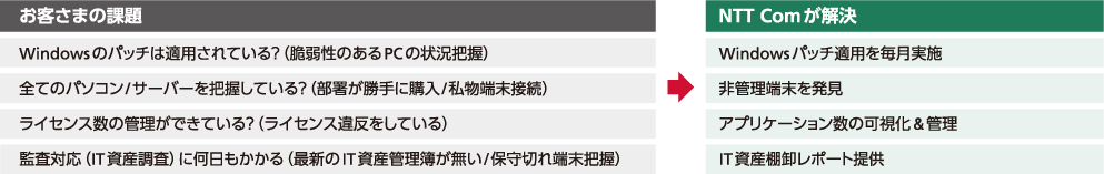IT資産管理をとりまくお客さまの課題を、『エンドポイント衛生管理』運用サービスが解決