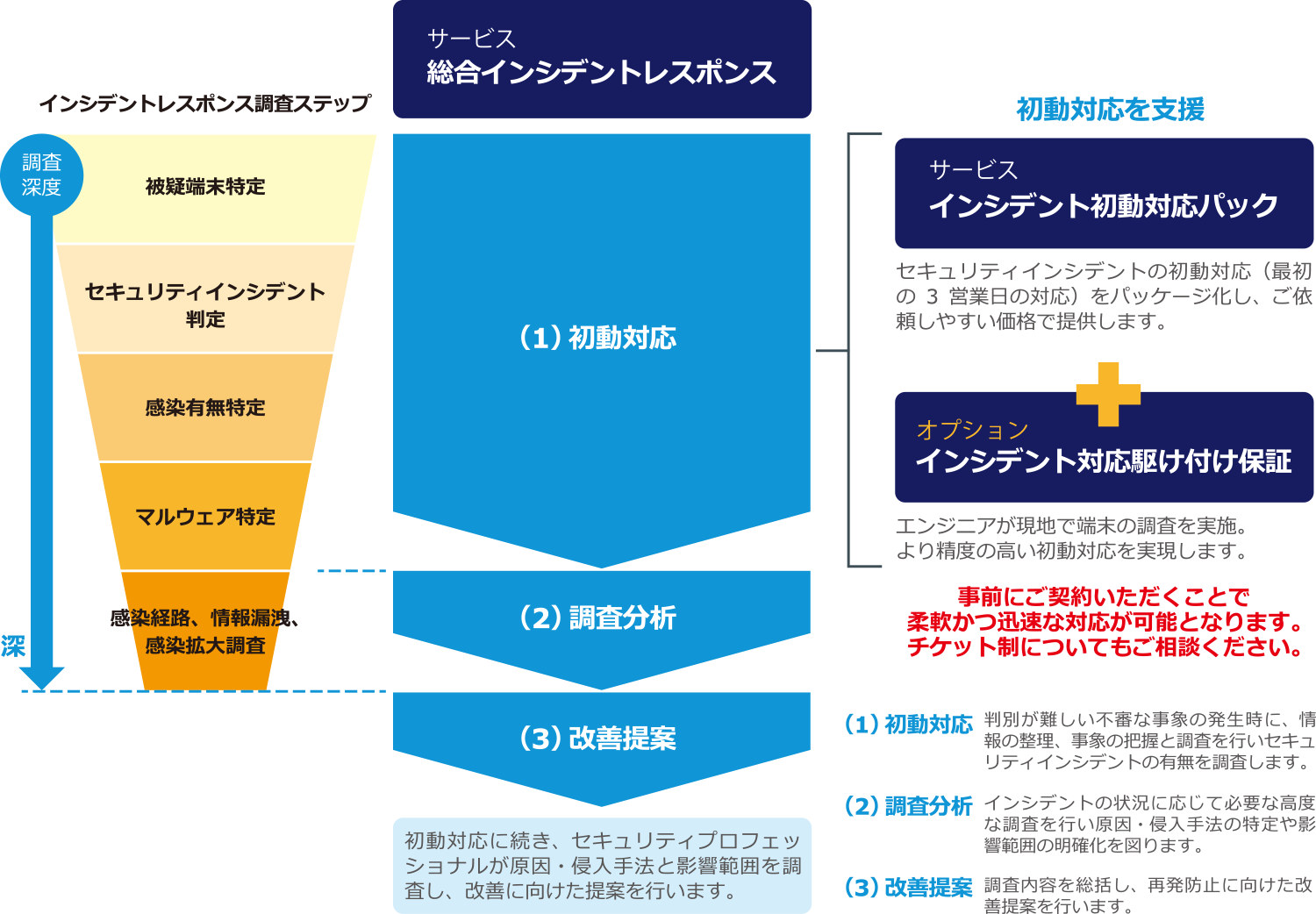 総合インシデントレスポンス