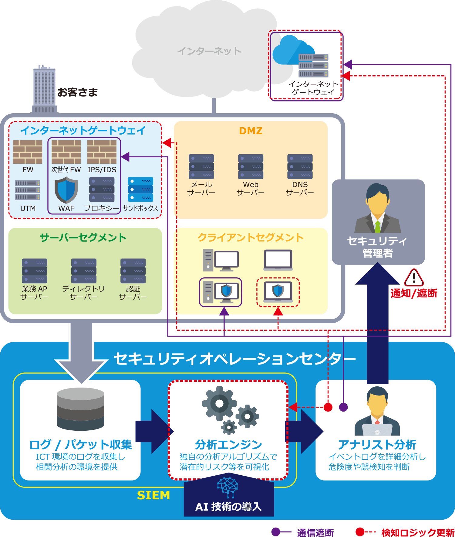 マネージドセキュリティサービス