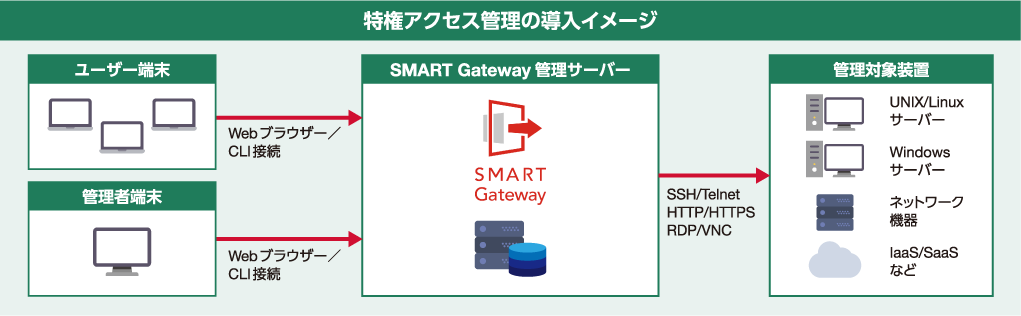 特権アクセス管理の導入　イメージ