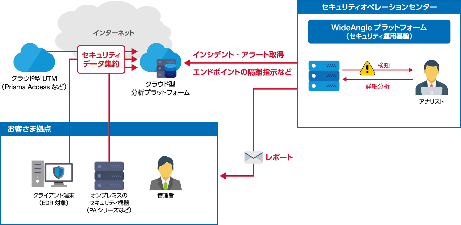 セキュリティプラットフォーム分析 図