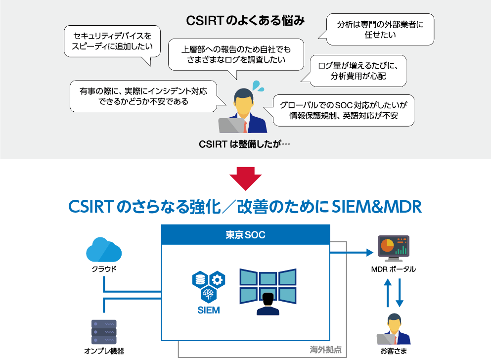 CSIRTのよくある悩み→CSIRTのさらなる強化／改善のためにSIEM＆MDR