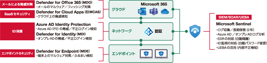 Microsoft 365 E5を活用したゼロトラスト実装のUse Case