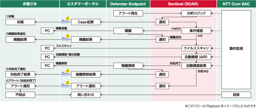 Microsoft Defender for Endpointでアラート発生時のPlaybook動作イメージ