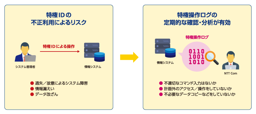 内部リスク見える化ソリューション(for 特権ID)の概要図