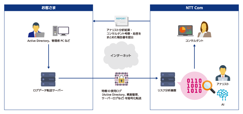 内部リスク見える化ソリューション(for 特権ID)ご利用イメージ