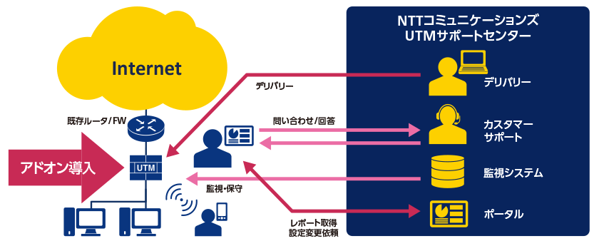 インターネットセキュリティUTM