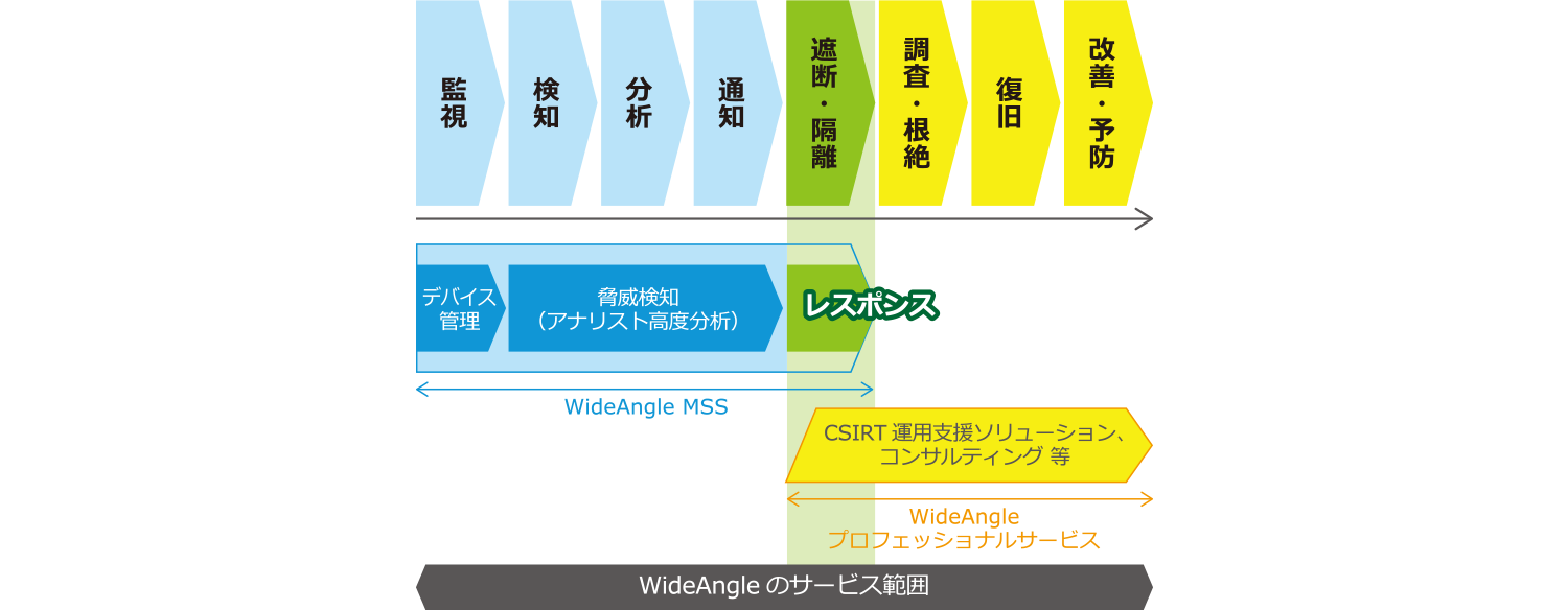 一般的なセキュリティ管理工程