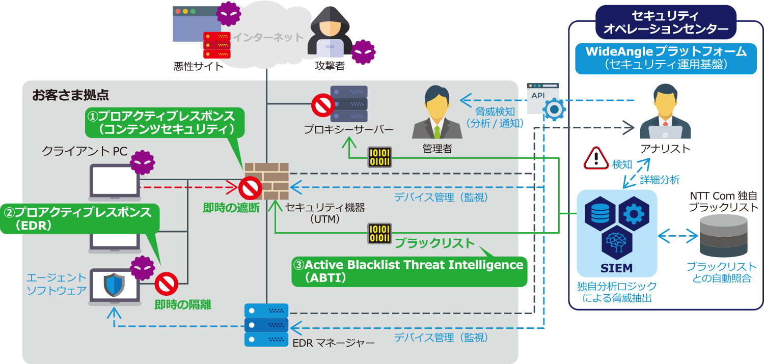 迅速・的確なレスポンス(MDR)で、サイバー攻撃の被害を抑止、最小化