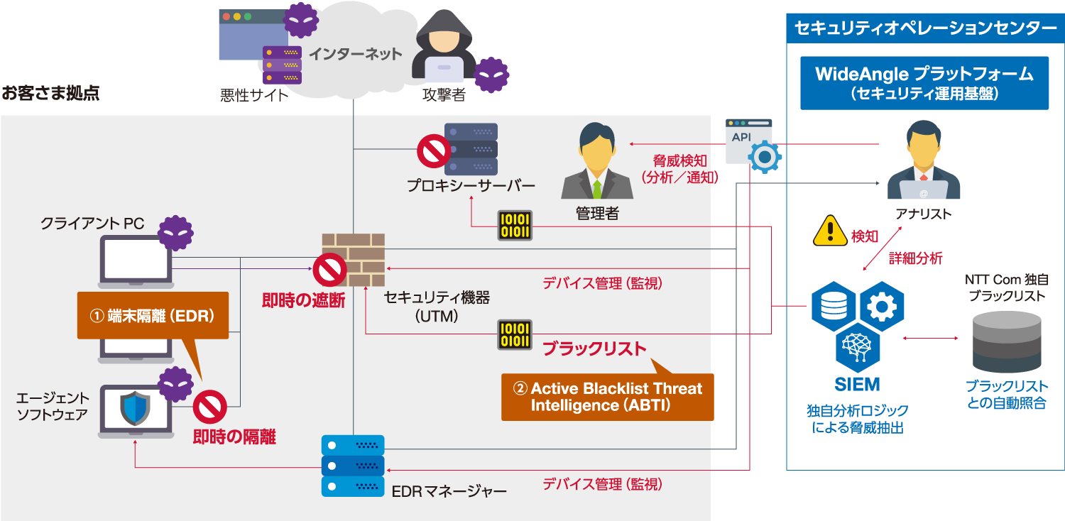 迅速・的確なレスポンス(MDR)で、サイバー攻撃の被害を抑止、最小化