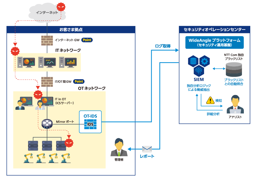 OTセキュリティの概要図