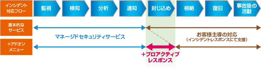プロアクティブ レスポンス