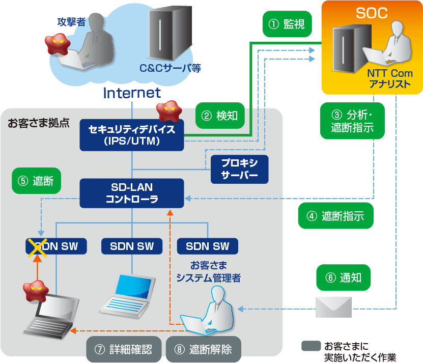 プロアクティブ レスポンス