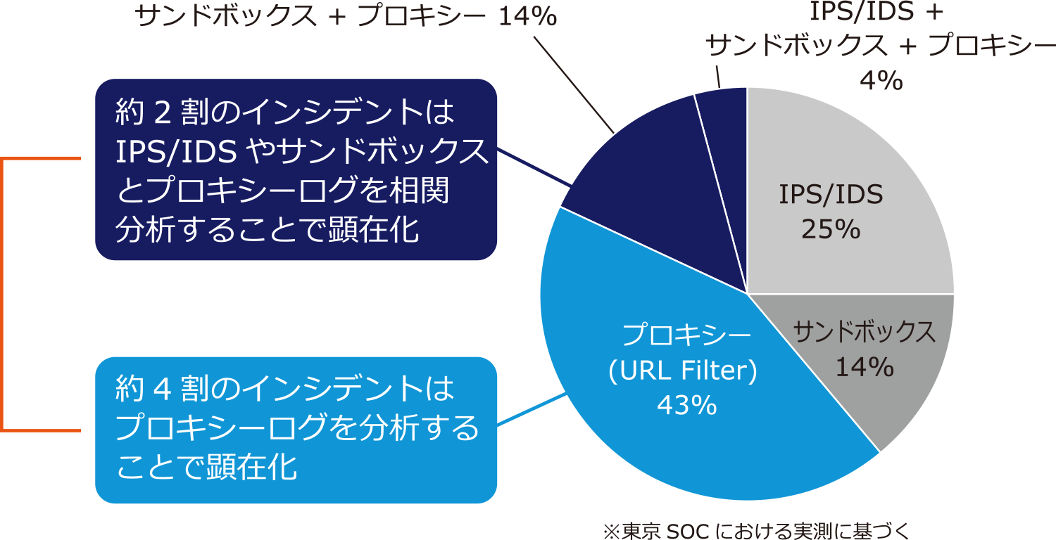 脅威検知においてCriticalインシデントのトリガーを引いたデバイスの割合
