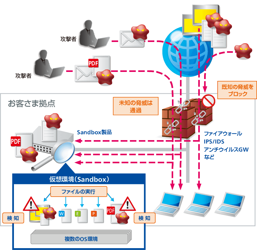 リアルタイムマルウェア検知