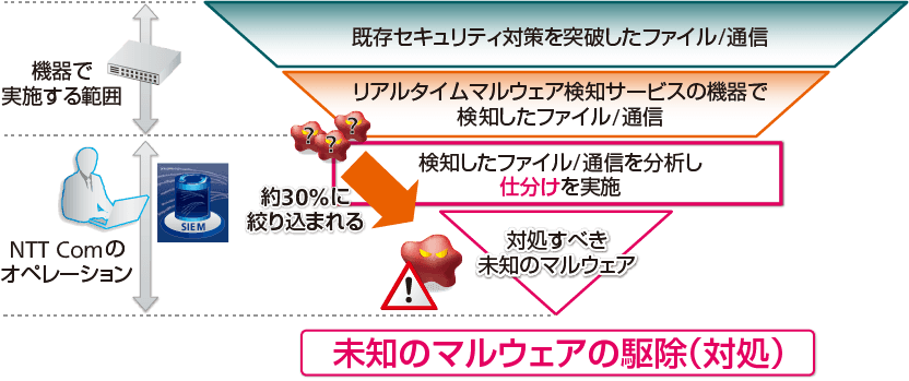 NTT Com はここが違う!