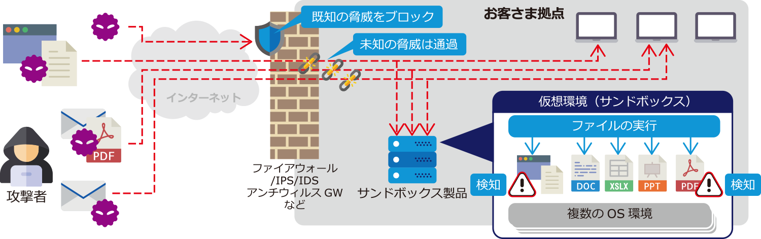 リアルタイムマルウェア検知(RTMD ONSITE)