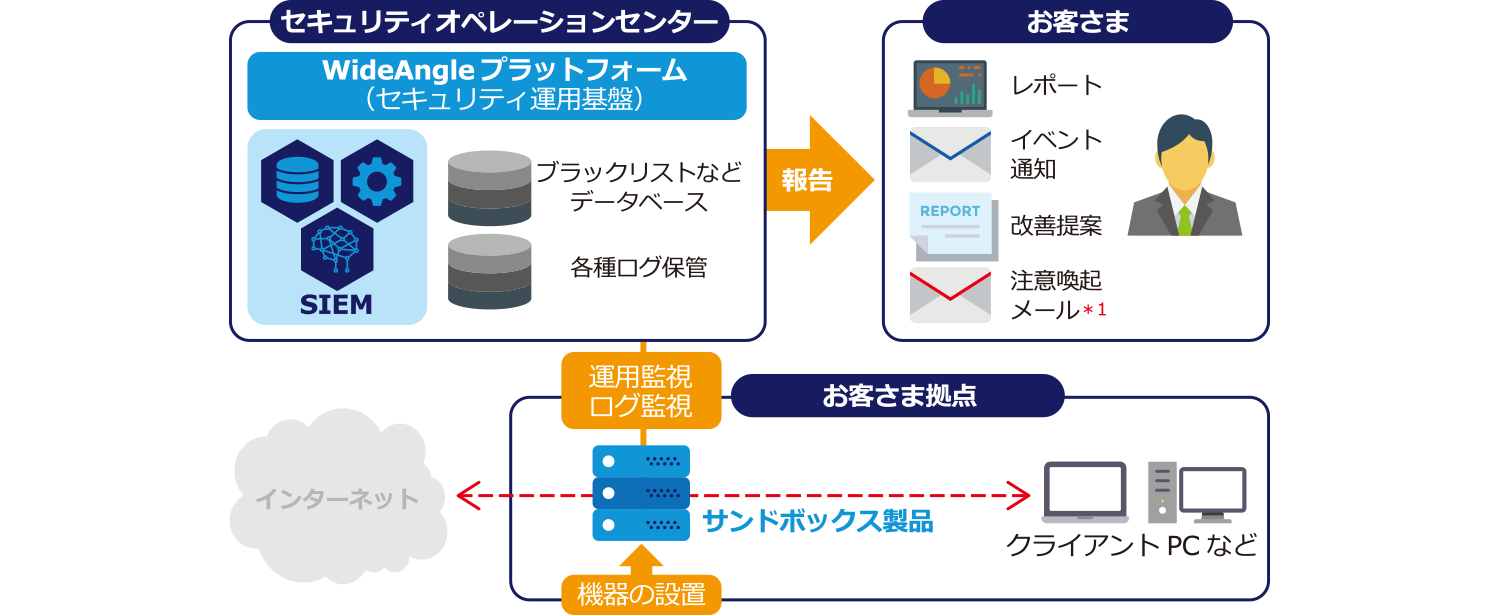 リアルタイムマルウェア検知(RTMD ONSITE)のご利用イメージ