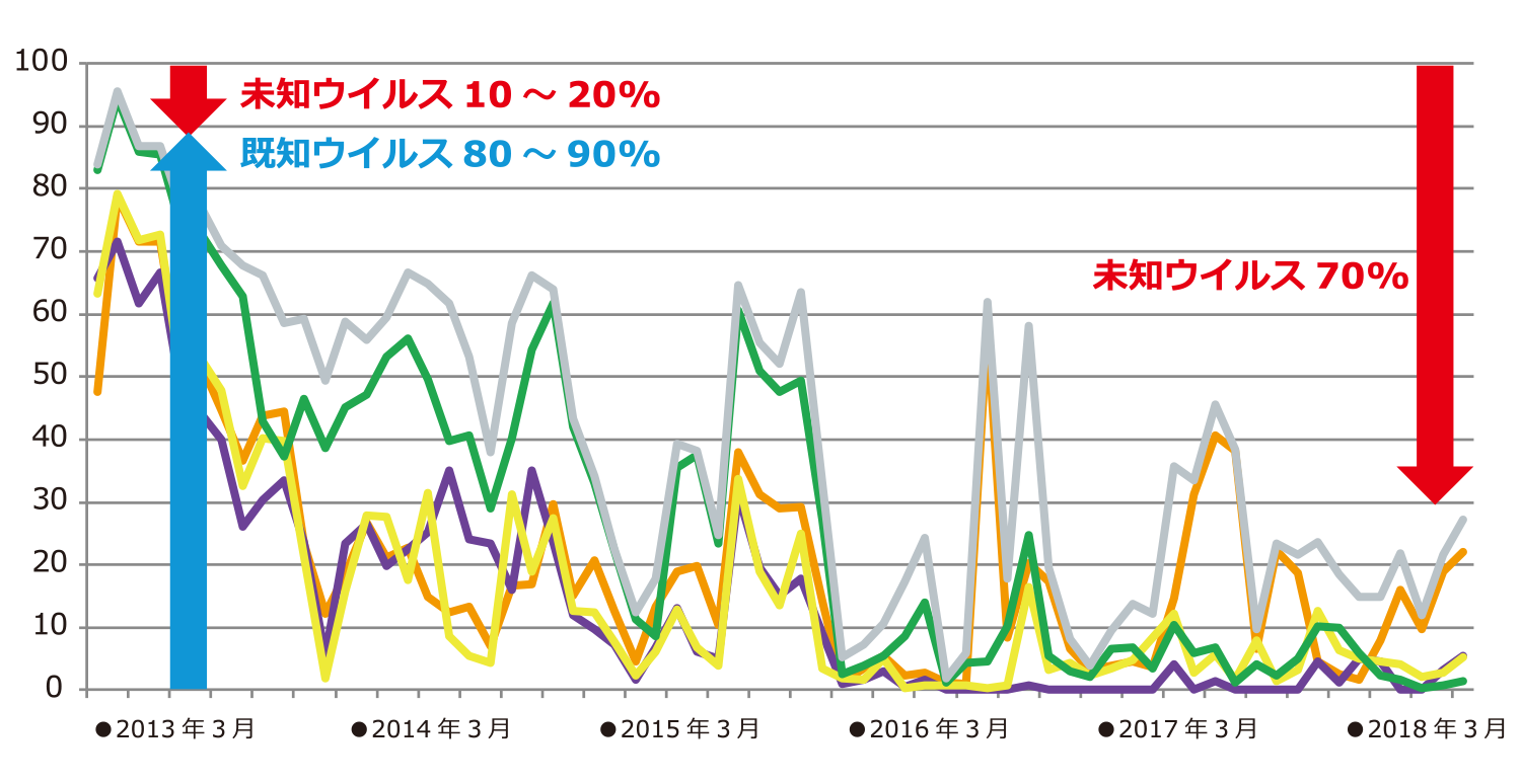主なセキュリティベンダーのアンチウィルスソフト検知率(%)の推移の図