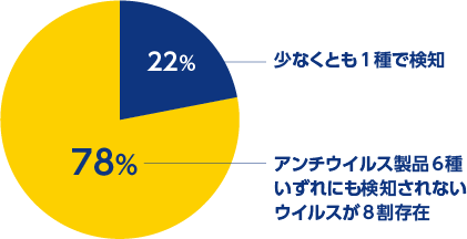メール添付マルウェアに対する主なアンチウイルスソフト6種類の検知率(%)の図