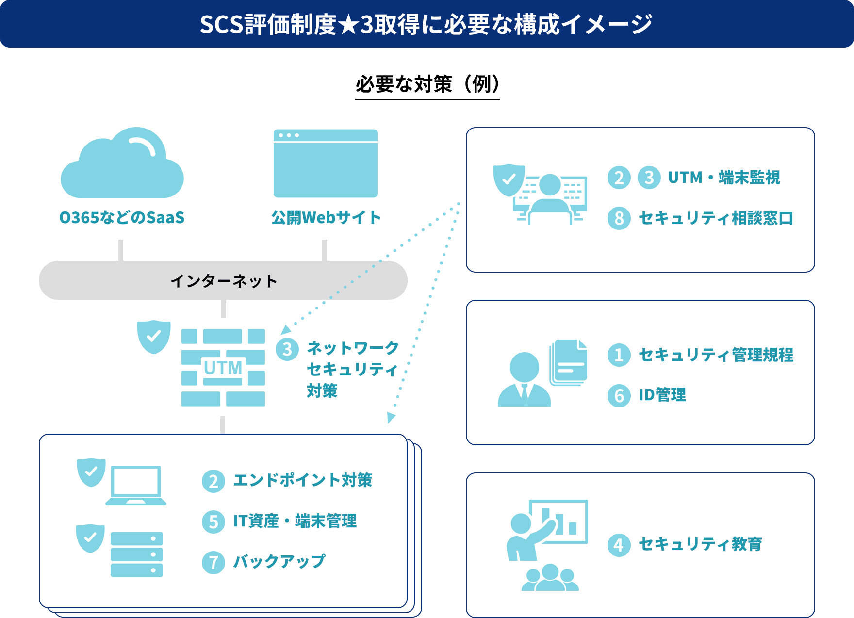 SCS評価制度★3取得に必要な構成イメージ　必要な対策（例）の図