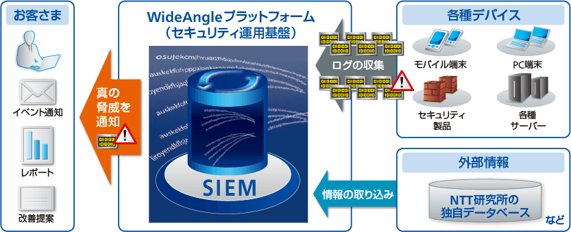 NTT Com はここが違う!
