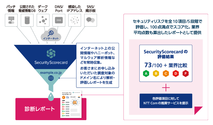 SecurityScorecardの概要図