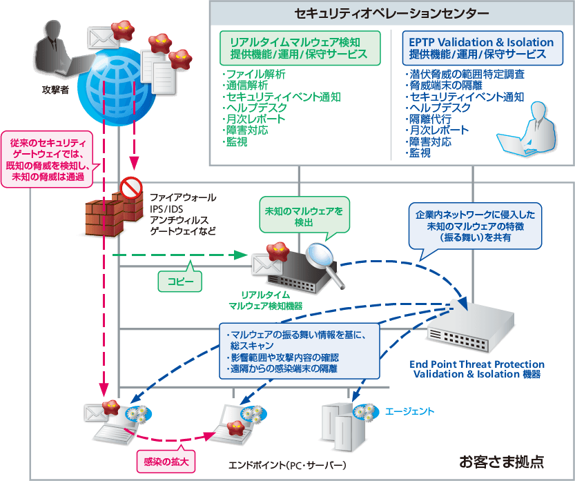 Validation Isolation