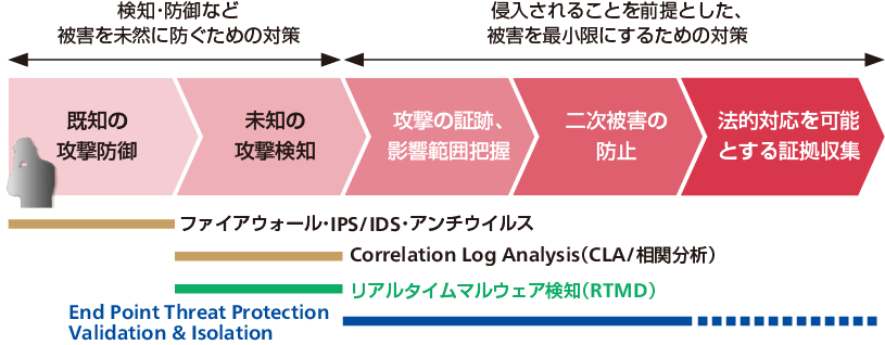 情報セキュリティ対策のステップアップ