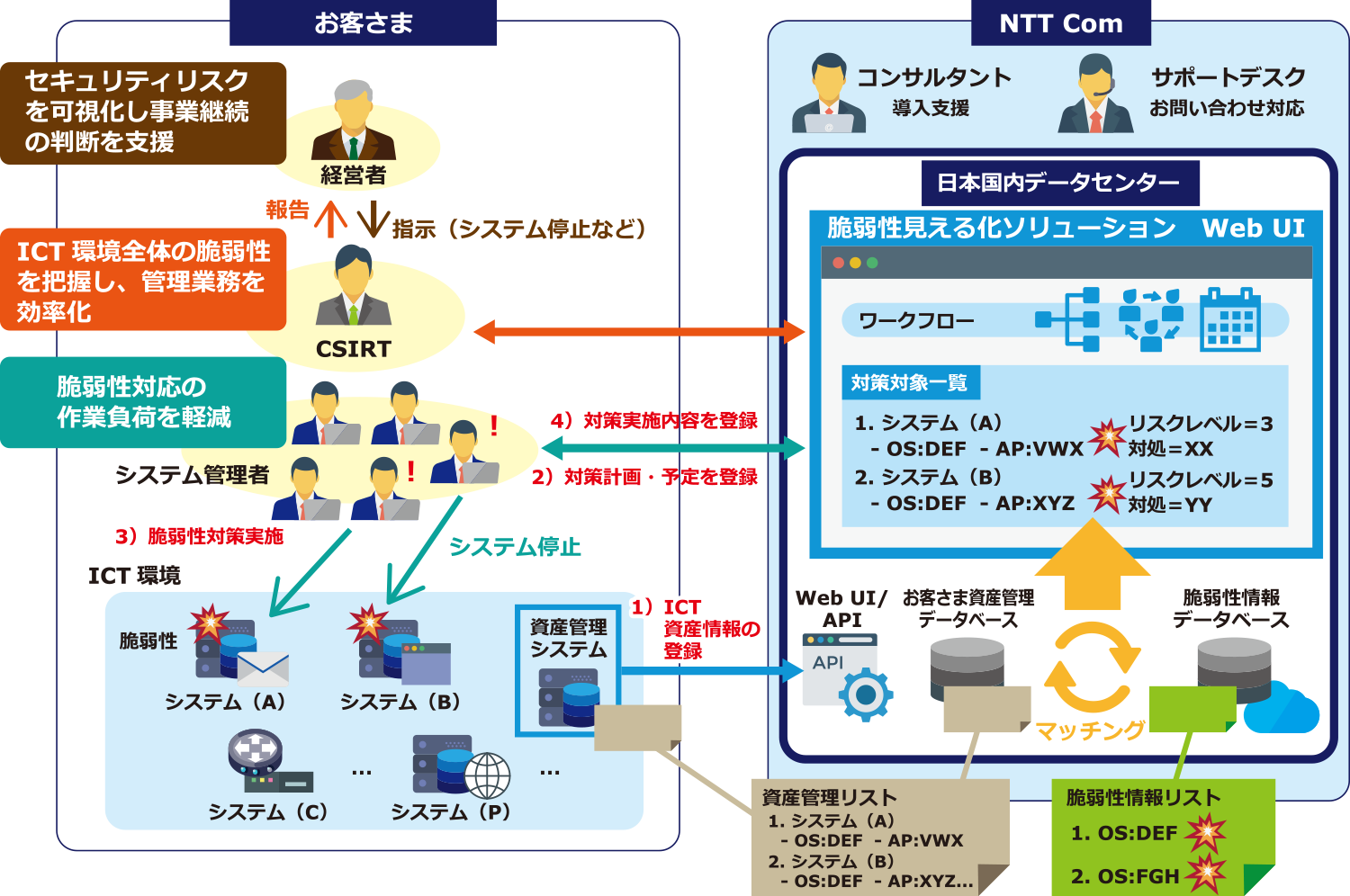 脆弱性見える化ソリューション（イメージ）