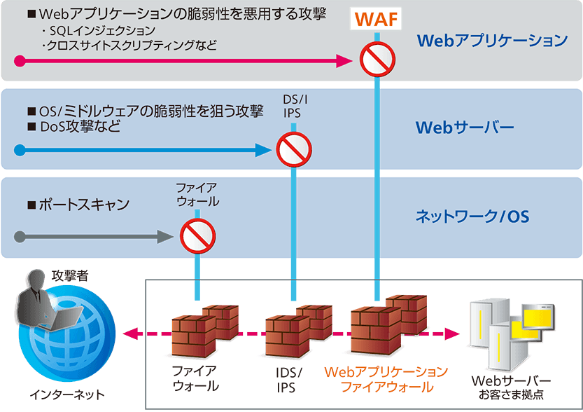 Webアプリケーションファイアウォール