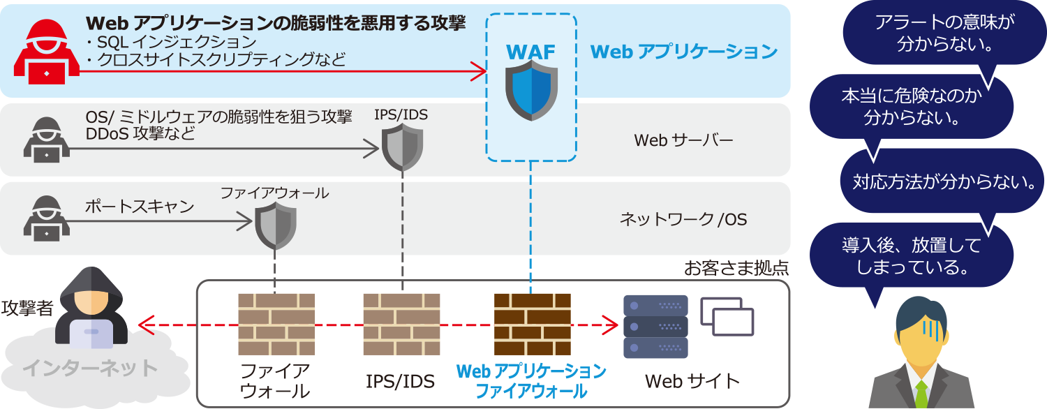 Webアプリケーションファイアウォール