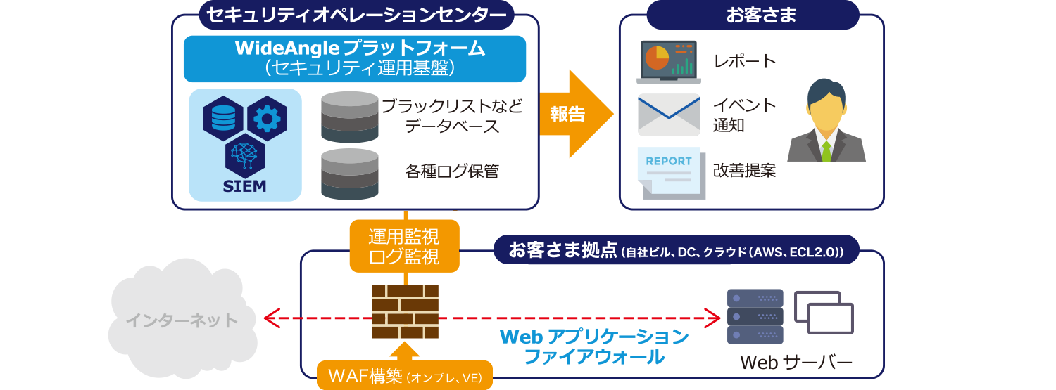 WAF(Webアプリケーションファイアウォール)のご利用イメージ