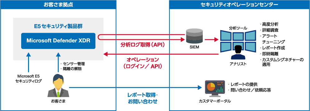XDRセキュリティ for Microsoft 365 E5　イメージ図