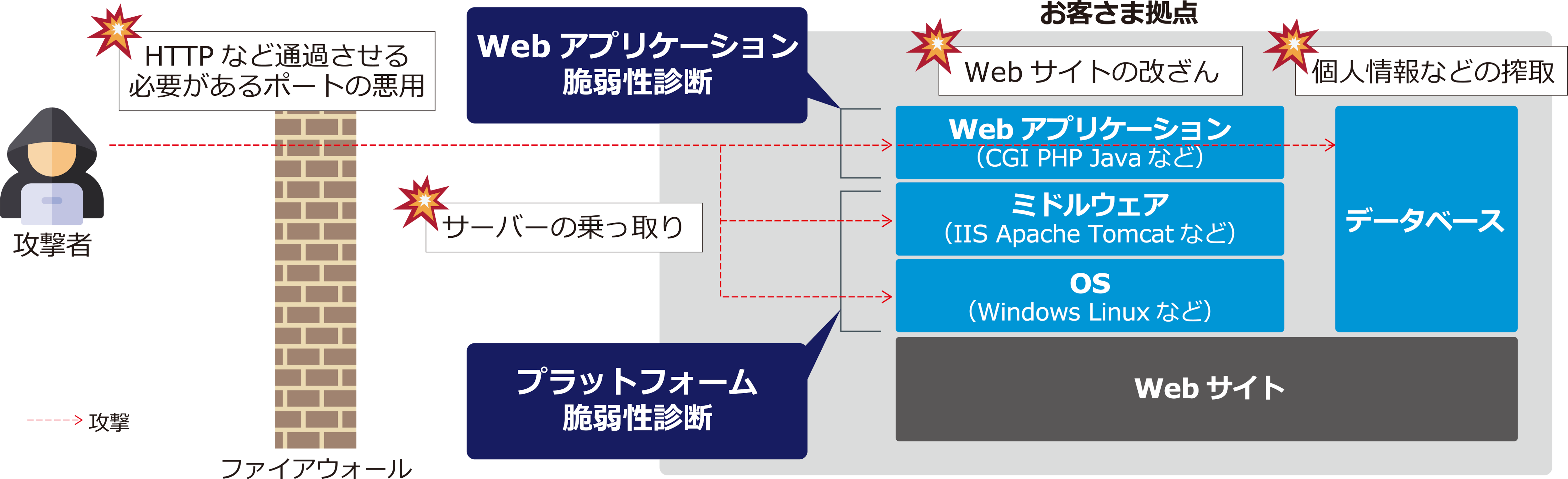 脆弱性診断/セルフ脆弱性診断