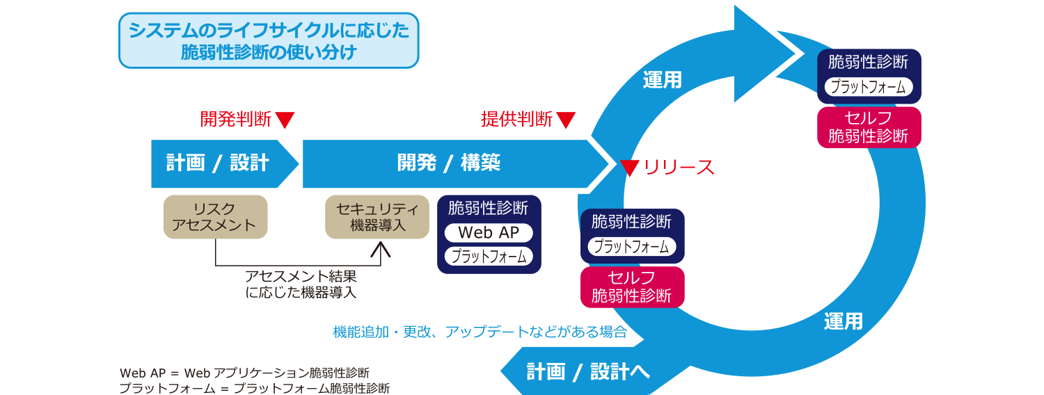 システムのライフサイクルに応じた脆弱性診断の使い分け