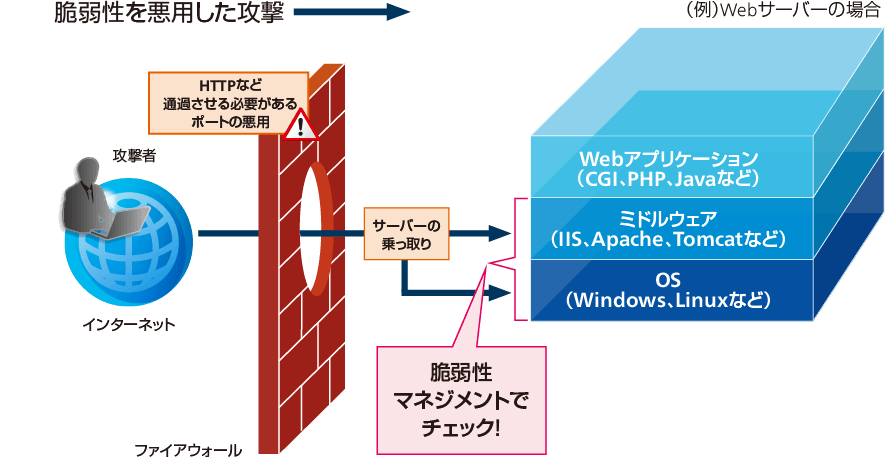 脆弱性マネジメント