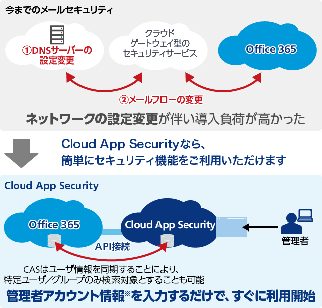 オフィスアプリケーションを「Microsoft 365」へ移行により、標的型メール対策が急務な場合。<br>「Microsoft 365」に最適化されたセキュリティサービスなので、簡単でスピーディに導入できます。