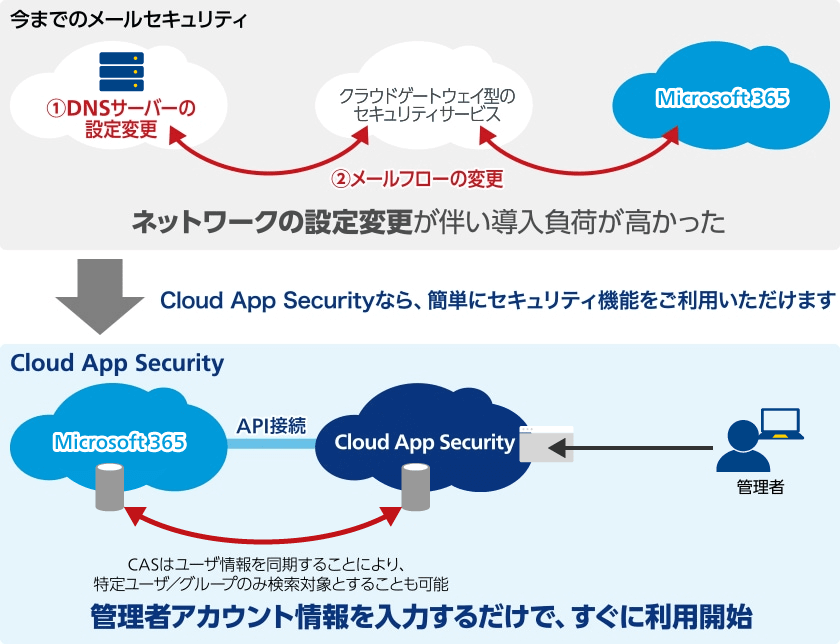 オフィスアプリケーションを「Microsoft 365」へ移行により、標的型メール対策が急務な場合。<br>「Microsoft 365」に最適化されたセキュリティサービスなので、簡単でスピーディに導入できます。