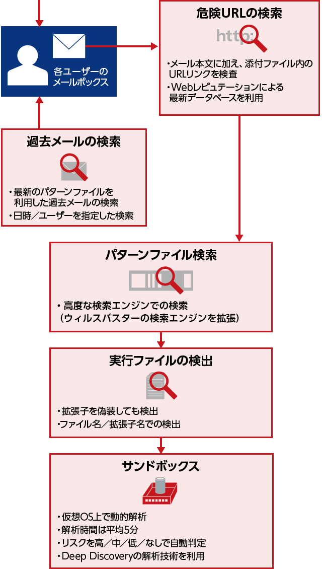 サンドボックスを含む各種機能により、標的型メールから保護イメージ