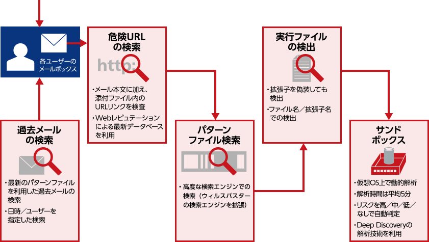 サンドボックスを含む各種機能により、標的型メールから保護イメージ