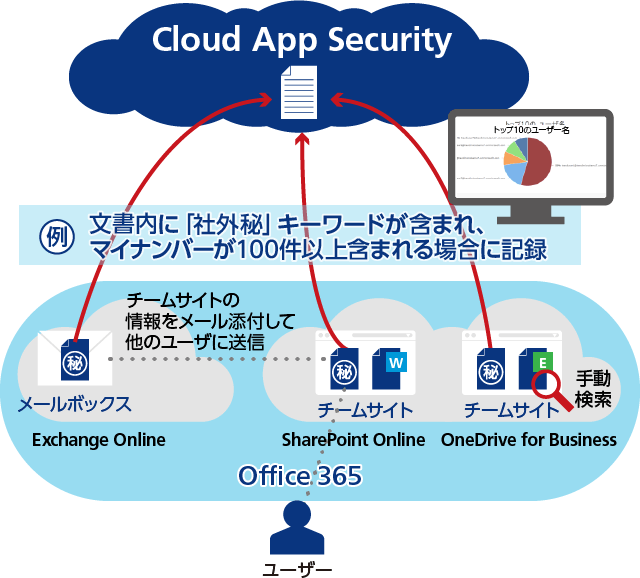 メール本文やファイル内の情報を検索（キーワード／正規表現を利用）することで個人情報やマイナンバーなどの利用状況を可視化イメージ