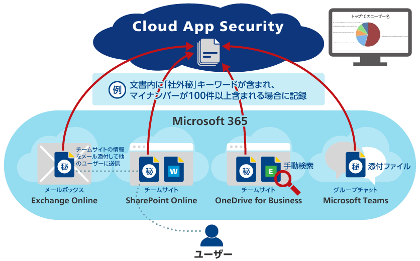 メール本文やファイル内の情報を検索（キーワード／正規表現を利用）することで個人情報やマイナンバーなどの利用状況を可視化イメージ