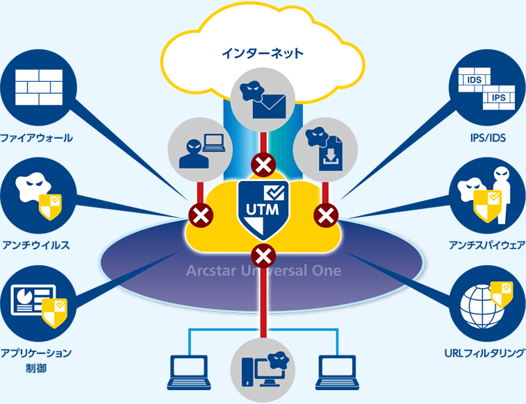 インターネット接続機能（vUTM）がまとめて解決！